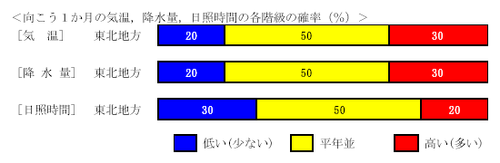 �������P�����̋C���A�~���ʁA���Ǝ��ԁA�~��ʂ̊e�����̊m���i���j