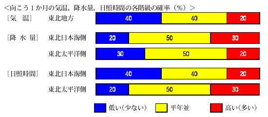 �������P�����̋C���A�~���ʁA���Ǝ��ԁA�~��ʂ̊e�����̊m���i���j