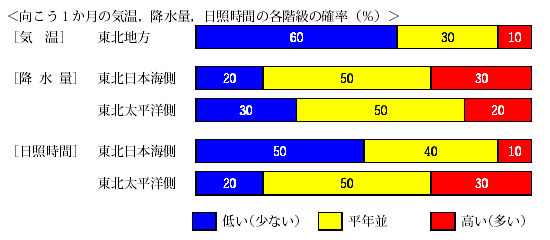 �������P�����̋C���A�~���ʁA���Ǝ��ԁA�~��ʂ̊e�����̊m���i���j