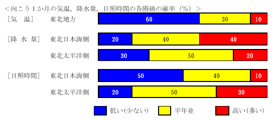 �������P�����̋C���A�~���ʁA���Ǝ��ԁA�~��ʂ̊e�����̊m���i���j