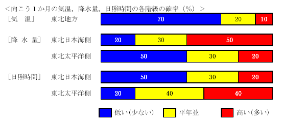 �������P�����̋C���A�~���ʁA���Ǝ��ԁA�~��ʂ̊e�����̊m���i���j