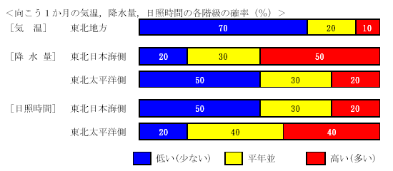 �������P�����̋C���A�~���ʁA���Ǝ��ԁA�~��ʂ̊e�����̊m���i���j