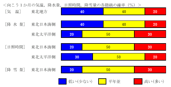 �������P�����̋C���A�~���ʁA���Ǝ��ԁA�~��ʂ̊e�����̊m���i���j