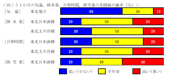 �������P�����̋C���A�~���ʁA���Ǝ��ԁA�~��ʂ̊e�����̊m���i���j