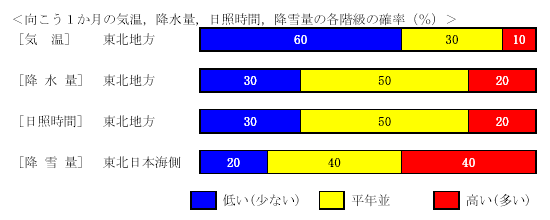 �������P�����̋C���A�~���ʁA���Ǝ��ԁA�~��ʂ̊e�����̊m���i���j