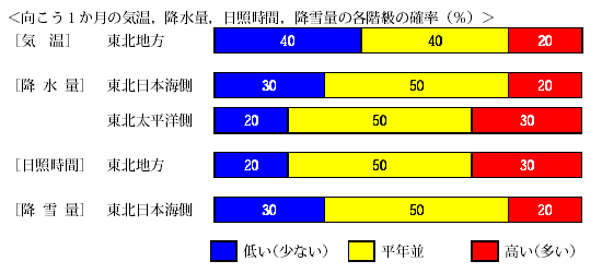 �������P�����̋C���A�~���ʁA���Ǝ��ԁA�~��ʂ̊e�����̊m���i���j