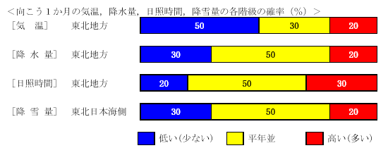 �������P�����̋C���A�~���ʁA���Ǝ��ԁA�~��ʂ̊e�����̊m���i���j