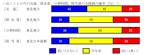 �������P�����̋C���A�~���ʁA���Ǝ��ԁA�~��ʂ̊e�����̊m���i���j