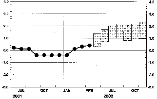 エルニーニョ監視海域の海面水温偏差予測