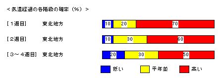 �C���o�߂̊e�����̊m���i���j