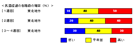 �C���o�߂̊e�����̊m���i���j