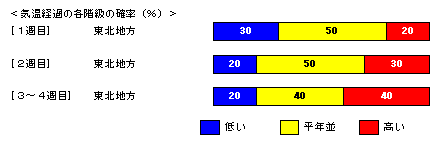 �C���o�߂̊e�����̊m���i���j