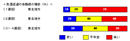 �C���o�߂̊e�����̊m���i���j