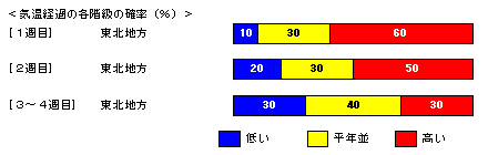 �C���o�߂̊e�����̊m���i���j