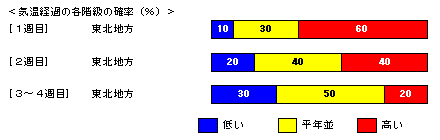 �C���o�߂̊e�����̊m���i���j