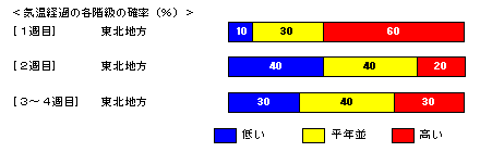 �C���o�߂̊e�����̊m���i���j