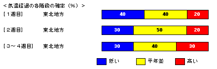 �C���o�߂̊e�����̊m���i���j