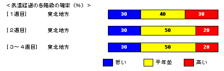 �C���o�߂̊e�����̊m���i���j