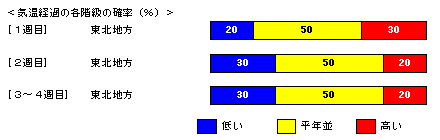 �C���o�߂̊e�����̊m���i���j