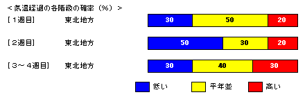 �C���o�߂̊e�����̊m���i���j