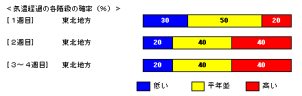 �C���o�߂̊e�����̊m���i���j