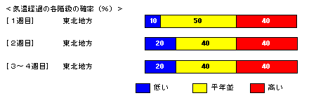 �C���o�߂̊e�����̊m���i���j