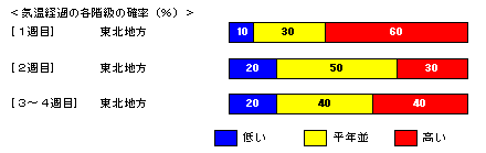 �C���o�߂̊e�����̊m���i���j