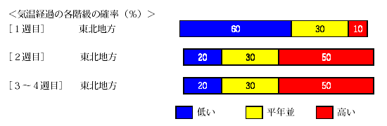 �C���o�߂̊e�����̊m���i���j