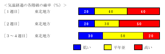 �C���o�߂̊e�����̊m���i���j