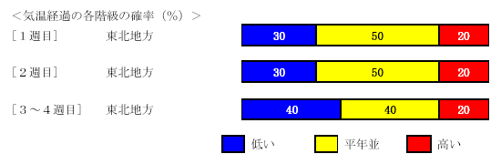 �C���o�߂̊e�����̊m���i���j