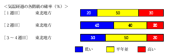 �C���o�߂̊e�����̊m���i���j