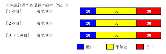 �C���o�߂̊e�����̊m���i���j