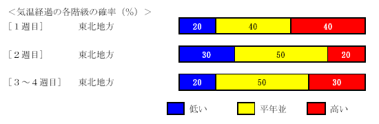 �C���o�߂̊e�����̊m���i���j