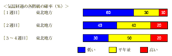 �C���o�߂̊e�����̊m���i���j