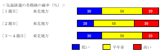 �C���o�߂̊e�����̊m���i���j