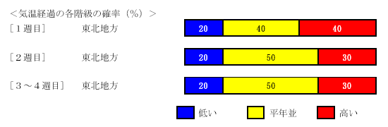 �C���o�߂̊e�����̊m���i���j