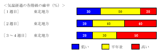 �C���o�߂̊e�����̊m���i���j