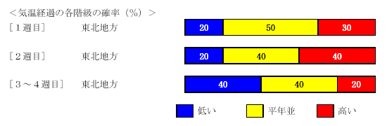 �C���o�߂̊e�����̊m���i���j