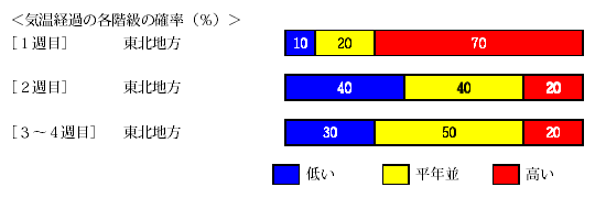 �C���o�߂̊e�����̊m���i���j