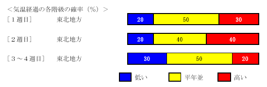 �C���o�߂̊e�����̊m���i���j