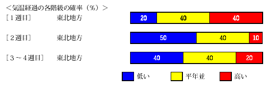 �C���o�߂̊e�����̊m���i���j