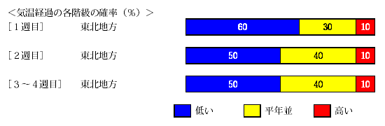 �C���o�߂̊e�����̊m���i���j