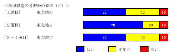 �C���o�߂̊e�����̊m���i���j