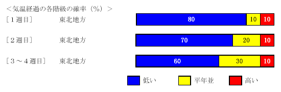 �C���o�߂̊e�����̊m���i���j