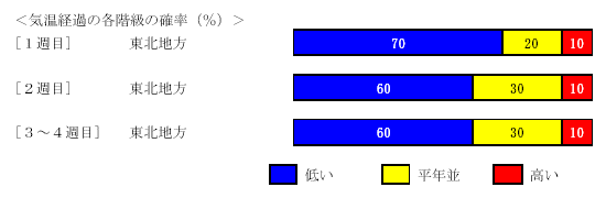 �C���o�߂̊e�����̊m���i���j
