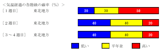 �C���o�߂̊e�����̊m���i���j