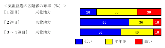 �C���o�߂̊e�����̊m���i���j