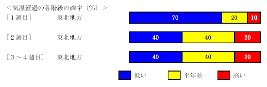 �C���o�߂̊e�����̊m���i���j