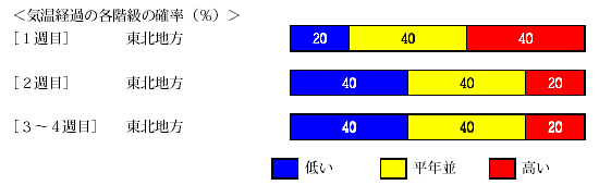 �C���o�߂̊e�����̊m���i���j