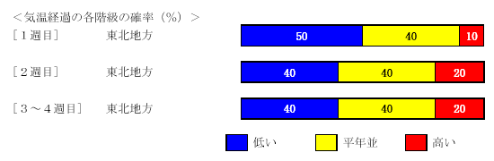 �C���o�߂̊e�����̊m���i���j